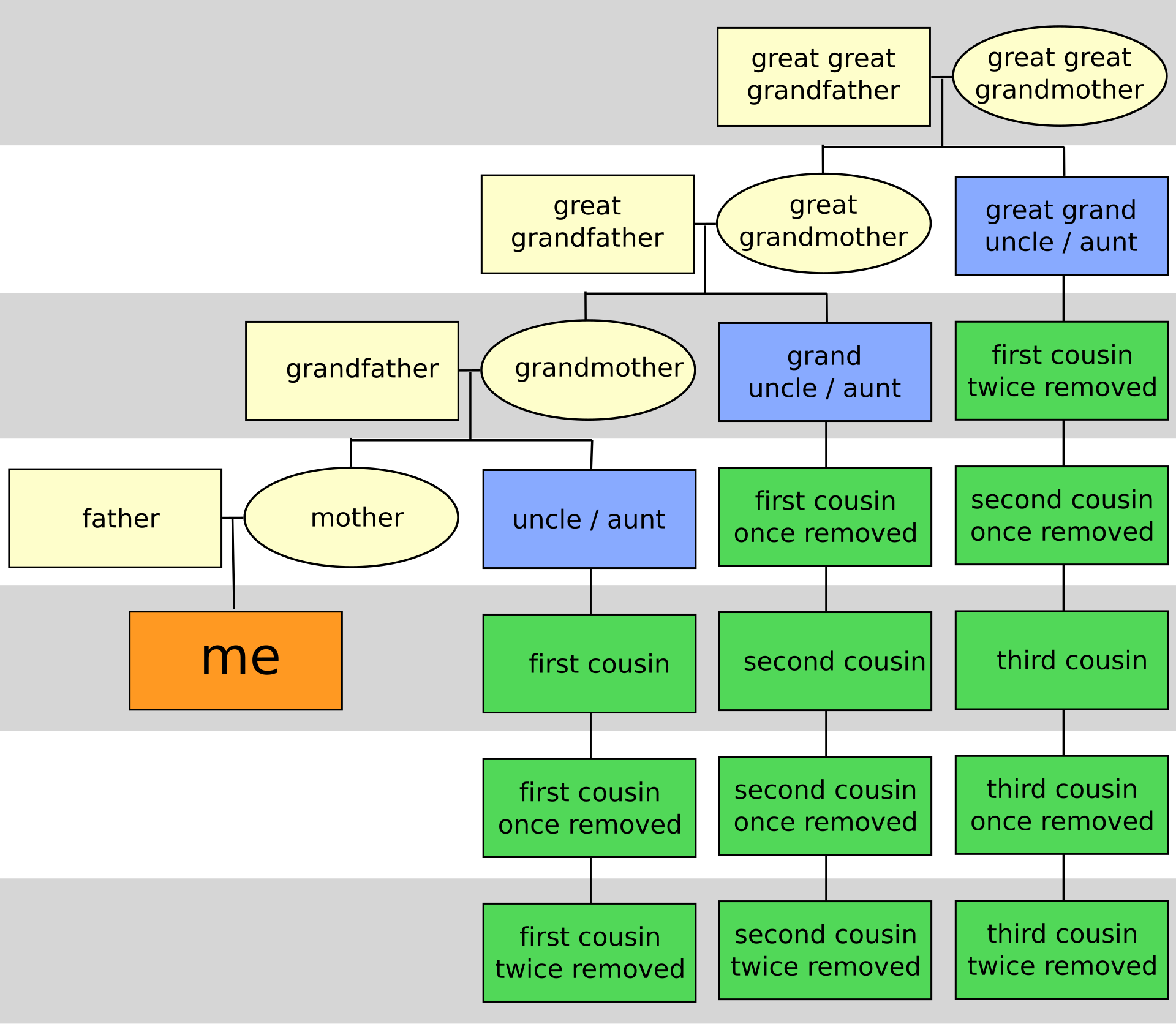 Family Cousin Relationship Chart