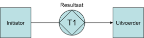 Diagram of the principle of a DEMO transaction between two actors, with the result in between. DEMO transactieprincipe.png