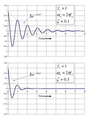 Vibración: Introducción, Efectos de la vibración, Reducción de las vibraciones