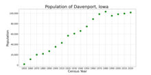 Populace Davenportu v Iowě podle údajů ze sčítání lidu USA