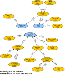 Diagram of HDD manufacturer consolidation Diagram of Hard Disk Drive Manufacturer Consolidation.svg