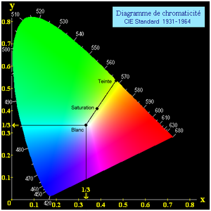 Diagramme de chromaticité du système colorimétrique CIE XYZ (1931). Les écrans informatiques ne peuvent représenter qu'une partie des couleurs visibles.