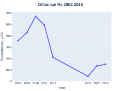 Diflunisal prescriptions (US)