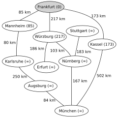 Avstanden til startnoden Frankfurt er 0. Alle andre distansverdier settes til '"`UNIQ--postMath-0000001D-QINU`"'. Avstandene til naboene til Frankfurt oppdateres.