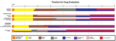 Timeline for drug evaluation