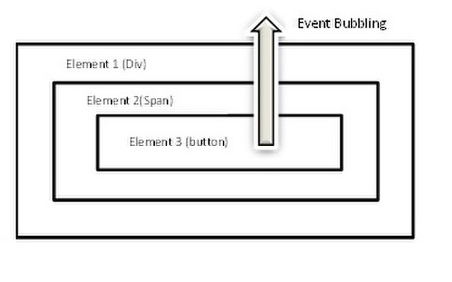 Элемент спан. Бабблинг bubbling. Spinning elements. JAVASCRIPT event model bubbling.