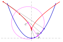 The evolute of a curve (blue parabola) is the locus of all its centers of curvature (red). Evolute-parab-1-e.svg