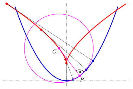Diagram showing the evolute of a curve.
