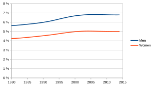 Diabetes in Australia