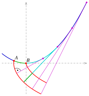 Involute Mathematical curve constructed from another curve