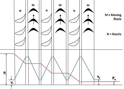 Fig-3: Schematic Diagram of Pressure compounded Impulse Turbine Fig3-Subik Kumar-Schematic Diagram of Pressure compounded Impulse Turbine (corrected).jpg