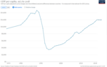 Thumbnail for File:GDP per capita development of Georgia.png