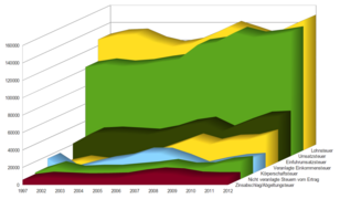 Deutschland Steueraufkommen: Steueraufkommen insgesamt, Steueraufkommen nach Steuerarten, Weitere Darstellungen
