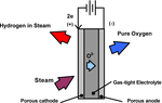 Thumbnail for High-temperature electrolysis