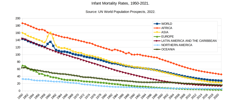 File:Infant Mortality Rates - 1950-2021.png
