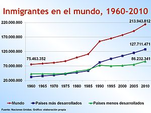 Definicion De Inmigrantes Y Migrantes