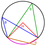Den inskrivna vinkeln θ är lika med halva värdet av den centrala vinkeln 2θ baserat på samma båge (rosa)