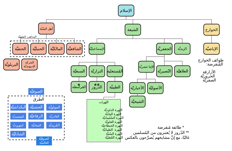 File:Islam branches and schools-ar.svg
