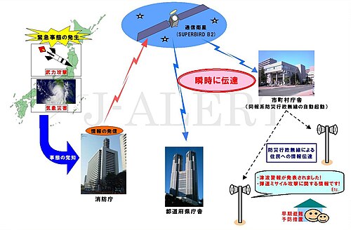 Diagram of the J-Alert system