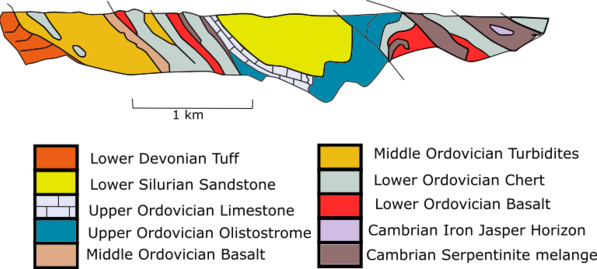 Figure 2 Cross section of part of the Kazakhstan Orocline. Adapted from Biske 2015. This figure shows a fold and nappe structure of part of the Kazakhstan Orocline. It was formed due to compressional tectonic settings. This part of the orocline is mainly composed of sedimentary rocks and extrusive igneous rocks, meaning that they should follow the law of superposition during formation. Its current syncline folding illustrates that the region experienced compressional tectonic force and the originally horizontal layers were folded later on in the geological history. Kazakhstan xsection v3.png