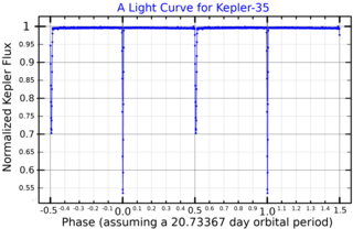 <span class="mw-page-title-main">Kepler-35</span> Binary star system in the constellation Cygnus