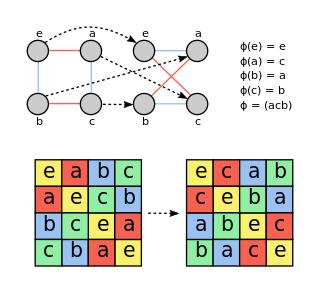 <span class="mw-page-title-main">Automorphism</span> Isomorphism of an object to itself