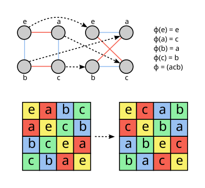 An automorphism of the Klein four-group shown as a mapping between two Cayley graphs, a permutation in cycle notation, and a mapping between two Cayley tables. Klein-automorphism.svg