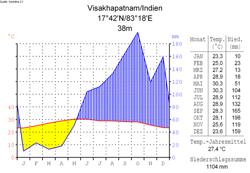 The average temperature of visakhapatnam