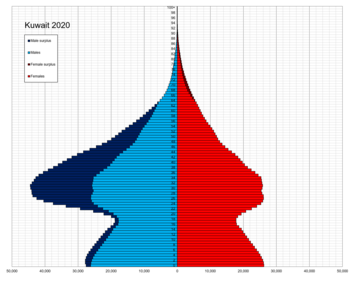 Demographics Of Kuwait