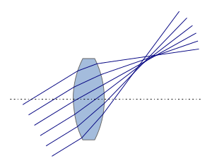 Coma of a single lens. Each cone of light focuses on different planes along the optical axis.