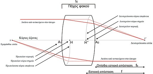 Lens diagram