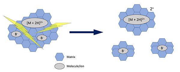 In the lucky survivor model, positive ions can be formed from highly charged clusters produced during break-up of the matrix- and analyte-containing s