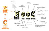 Launch of Massive Open Online Courses (MOOCs)