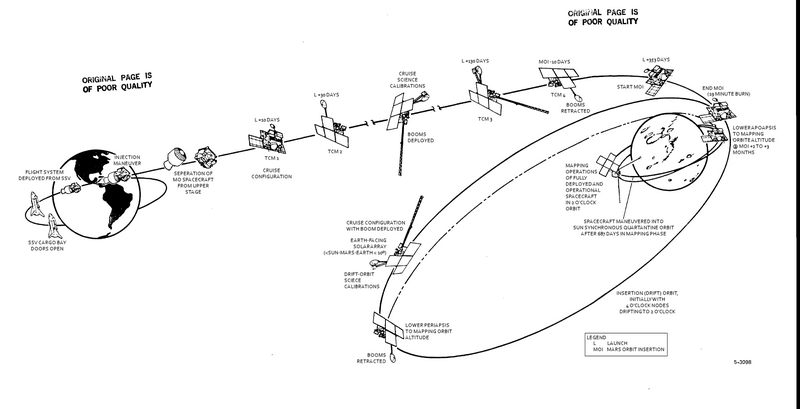 File:Mars Observer - Original Trajectory -proc.png