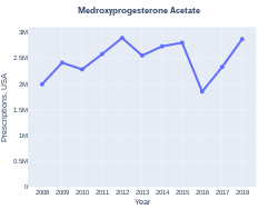 Medroxyprogesterone acetate prescriptions (US)