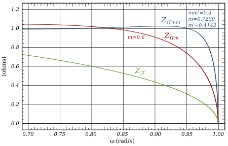 Image impedance plot of an optimised mm'-type shunt section (ZiTmm', in blue) compared with an m-derived prototype shunt image impedance (ZiTm, in red) for m = 0.6. A constant-k filter's image impedance is also shown (ZiT, in green). Mm'-Derived Low-pass Image Impedance.svg