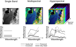 Hyperspectral imagery (right) uses more spectral bands or more colors of light, providing more information to identify different types of terrain. Mono, Multi and Hyperspectral Cube and corresponding Spectral Signatures modified.svg