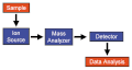 Diagram of the main components of a mass spectrometer.