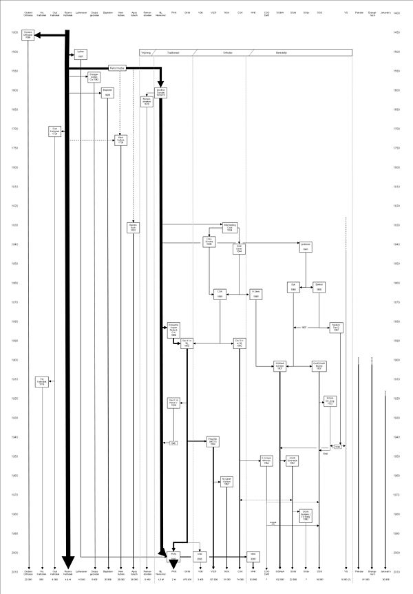 History of the churches in the Netherlands