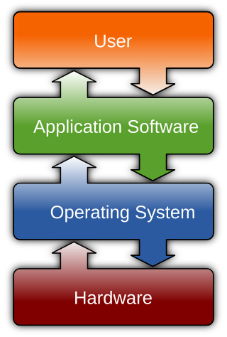 <span class="mw-page-title-main">Software</span> Non-tangible executable component of a computer