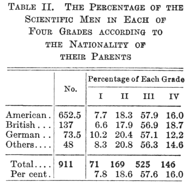 File:PSM V86 D511 Scientists' graded percentage of parents' nationalities.png