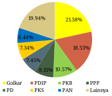 Pemilu2004-piechart-persentasesuara.svg