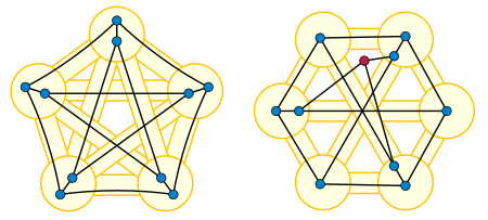 K5 (left) and K3,3 (right) as minors of the nonplanar Petersen graph (small colored circles and solid black edges). The minors may be formed by deleting the red vertex and contracting edges within each yellow circle. Petersen Wagner minors.svg