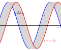 Phase velocity