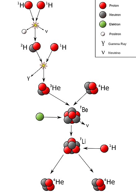 Протон протонный цикл. Протон протонная цепочка. Протон протонные цикл 2. ОС нейтрино.