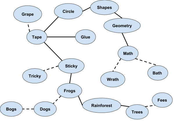 This image shows a priming web built from different types of priming. The lines in this web indicate associations that an individual might have. If two words are more closely linked in the web, then they are more likely to be more quickly recognized when primed with a nearby word. The dotted lines indicate morpheme primes, or primes from words that sound similar to each other, while the straight lines indicate semantic primes or words that have meanings or associations that relate to each other.
