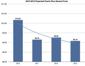 General Fund for the 2010-2013 fiscal periods. Puerto-rico-general-fund-2010-2013.png