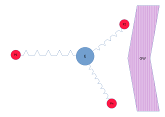 The pulsars P1 ... Pn are sending signals periodically, which are received on Earth. A gravitational wave (GW) perturbs spacetime in between the pulsar and Earth (E) and changes the time of arrival of the pulses. By measuring the spatial correlation of the changes in the pulse parameters of many different pulsar pairings, a GW can be detected. Pulsar-timing-array-schematic.svg