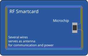 File:RF-Smartcard.svg