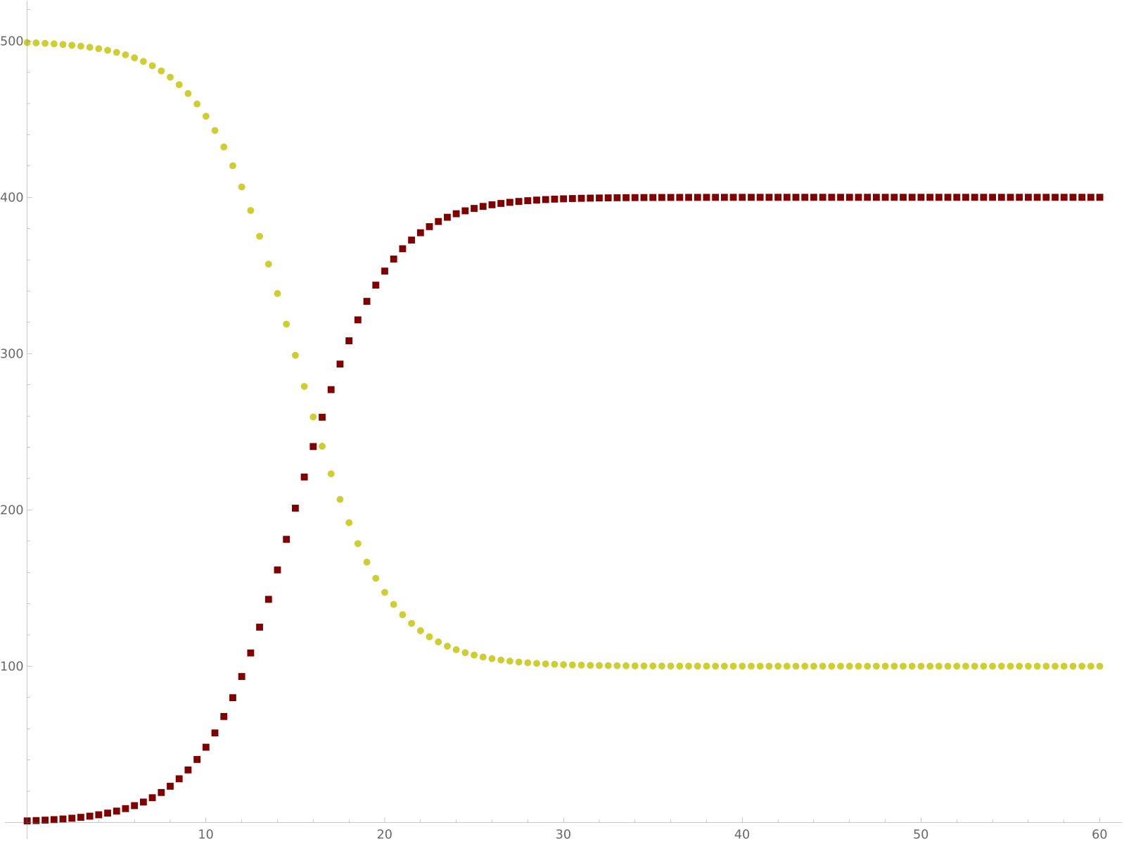 Модель s i. График si. Компартментные модели. Компартментальное моделирование. System graph.